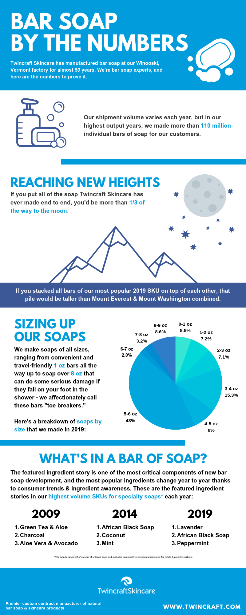 Twincraft Skincare Bar Soap By the Numbers