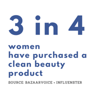 3 in 4 women purchased clean beauty