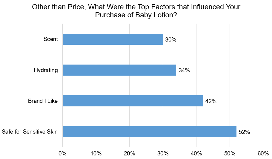 Factors in Purchasing Baby Lotion