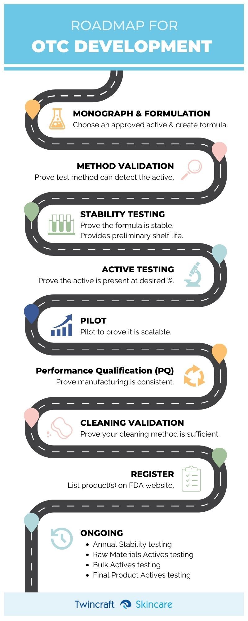Otc Process Visualization OTC Development Process