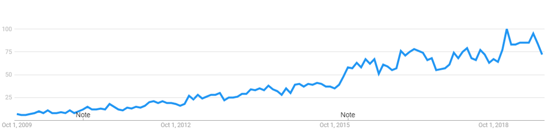 Interest in turmeric over time