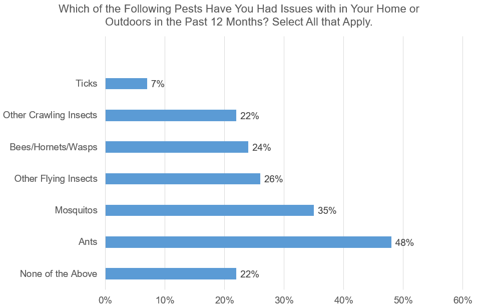 Pests in the Last 12 Mos