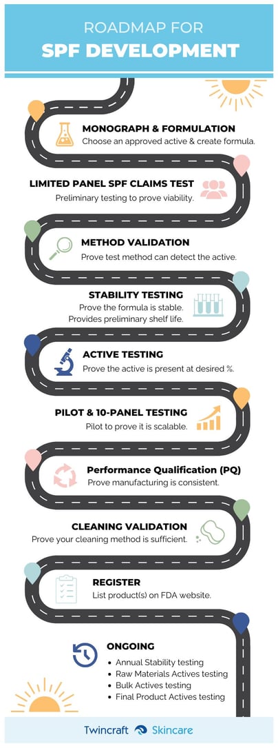 SPF Development