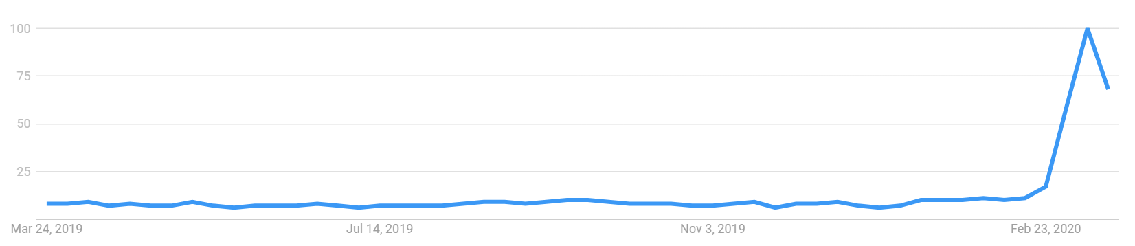 Search Volume - hand washing