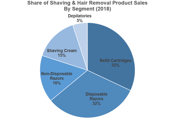 Shares of Shaving and Hair Removal Products 2018