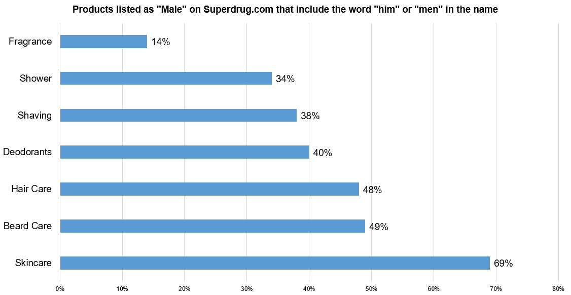 Superdrug Gendered Name Breakdown