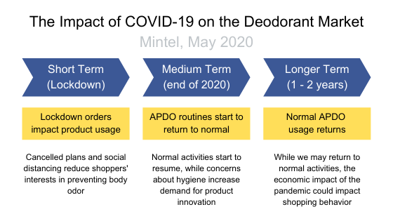 The Impact of COVID-19 on the Deodorant Market (May 2020)