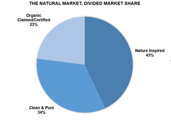 The Natural Market Divided Market Share