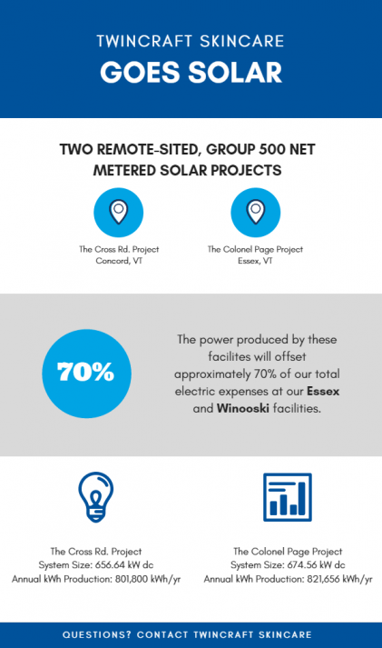 Twincraft Goes Solar Infographic