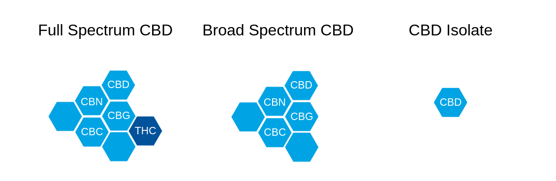 Types of CBD