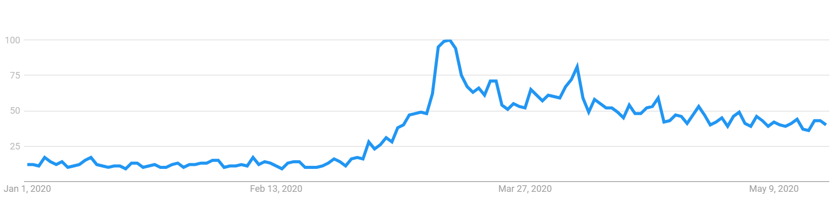 US Google Search volume for hand soap