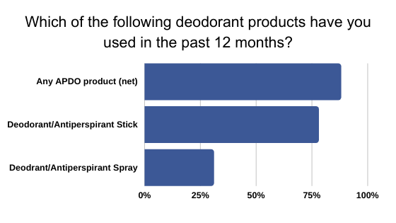 Which of the following deodorant products have you used in the past 12 months_ (1)