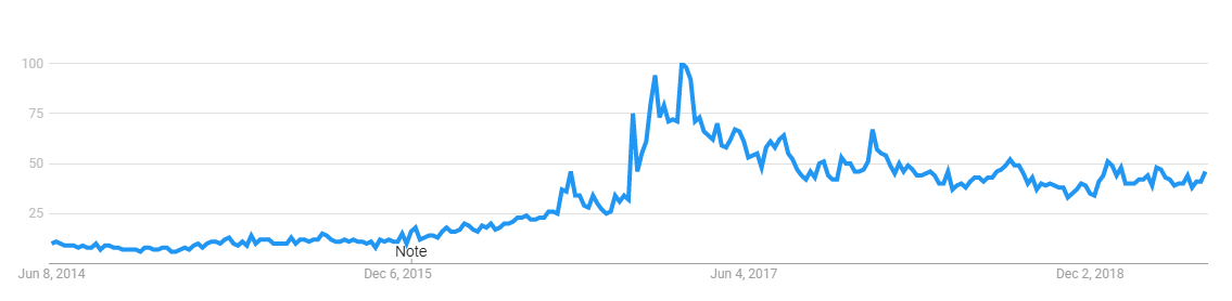 charcoal - search traffic volume 2014 - 2019