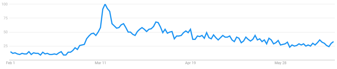 hand soap search results over time